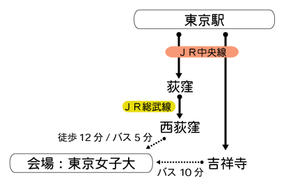 ��̓I�ȃA�N�Z�X���@�ł��B���ւ̍Ŋ��w�́AJR�������E�������E�������g��������������̐����E�w���g�ˎ��w�ł��B�g�ˎ��ւ͂��̂܂܏�芷�������ő��v�ł����A�����E�ւ͏�芷�����K�v�ł��B��30�����萼���E�w��1�O�̉w�ł��鉬�E�w��JR�������ɏ�芷���A�����E�w�ŉ��Ԃ��Ă��������B���̏��q��s���o�X��1�Ԃ̂�΂���o�܂�